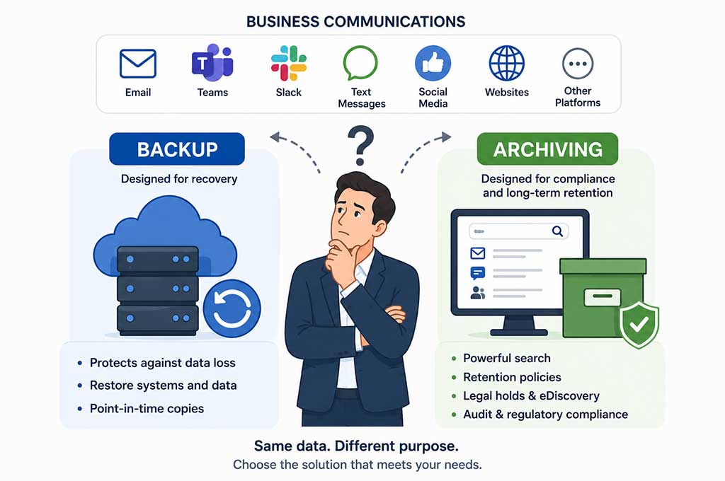 Communication Archiving vs Backup